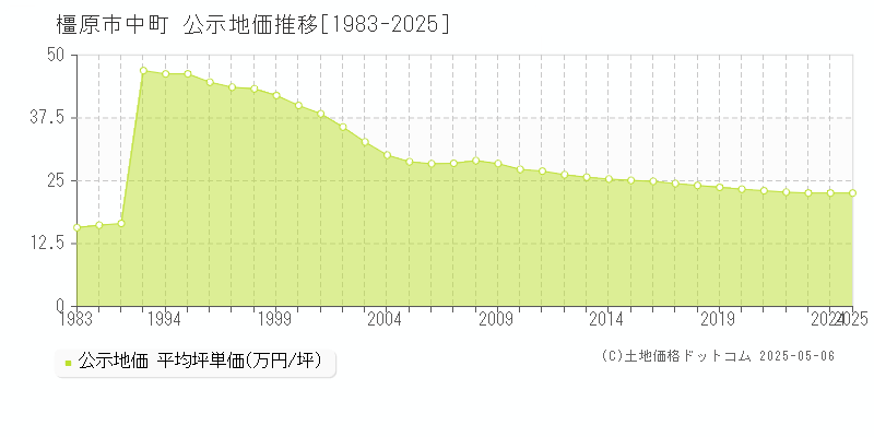中町(橿原市)の公示地価推移グラフ(坪単価)[1983-2025年]