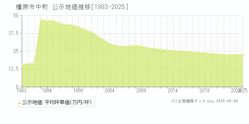 橿原市中町の地価公示推移グラフ 