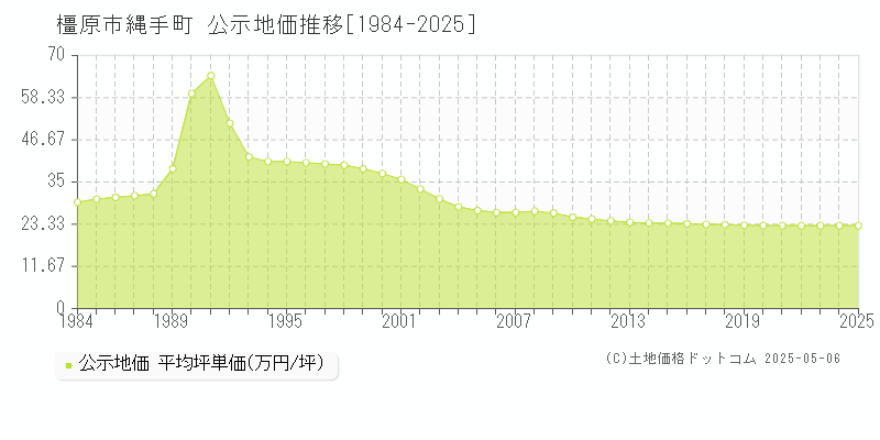 縄手町(橿原市)の公示地価推移グラフ(坪単価)[1984-2025年]