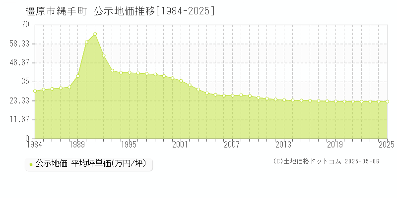 橿原市縄手町の地価公示推移グラフ 