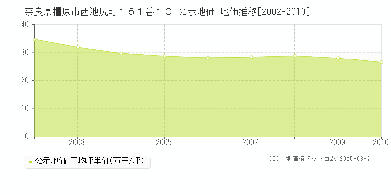 奈良県橿原市西池尻町１５１番１０ 公示地価 地価推移[2002-2010]