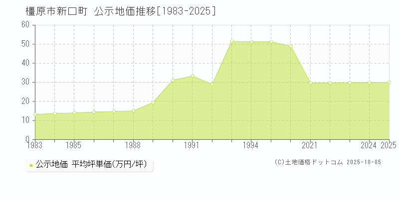 新口町(橿原市)の公示地価推移グラフ(坪単価)[1983-2025年]