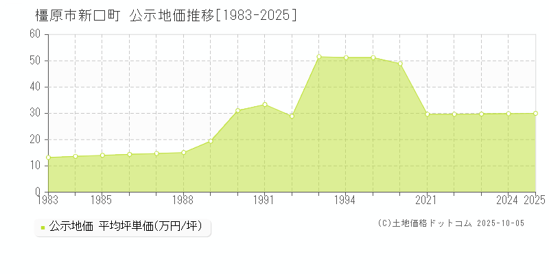 橿原市新口町の地価公示推移グラフ 