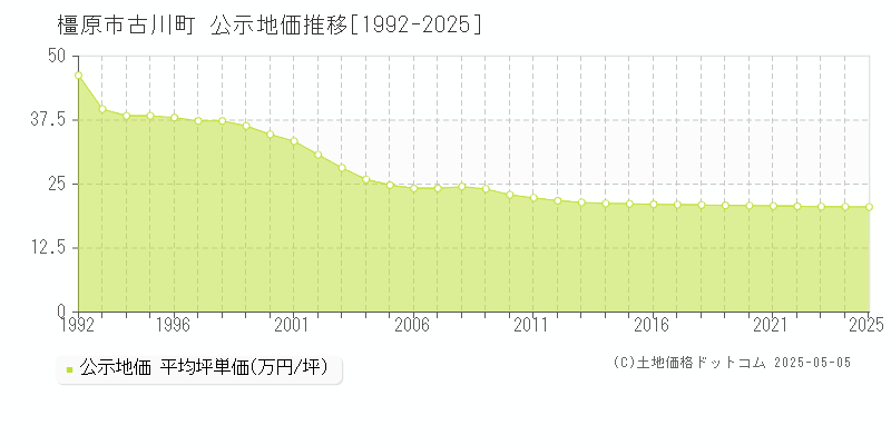古川町(橿原市)の公示地価推移グラフ(坪単価)[1992-2025年]