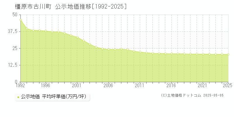 橿原市古川町の地価公示推移グラフ 