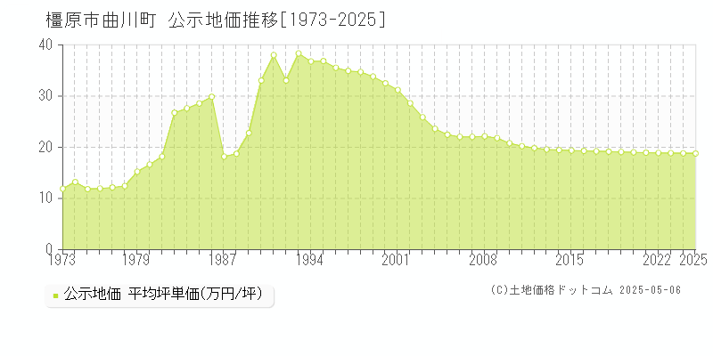 曲川町(橿原市)の公示地価推移グラフ(坪単価)[1973-2025年]