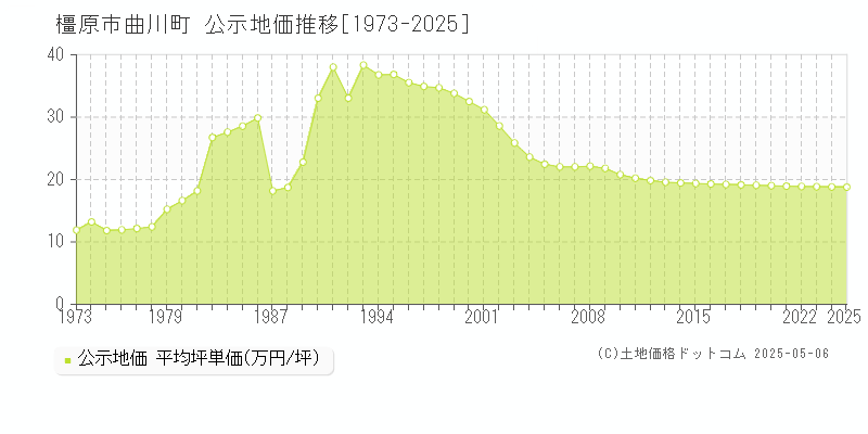 橿原市曲川町の地価公示推移グラフ 