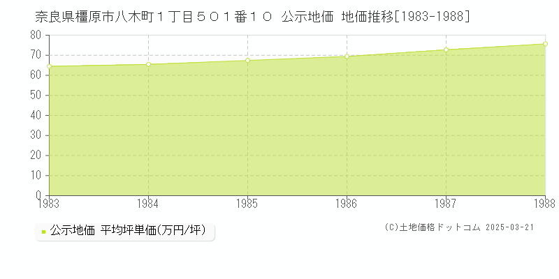 奈良県橿原市八木町１丁目５０１番１０ 公示地価 地価推移[1983-1988]