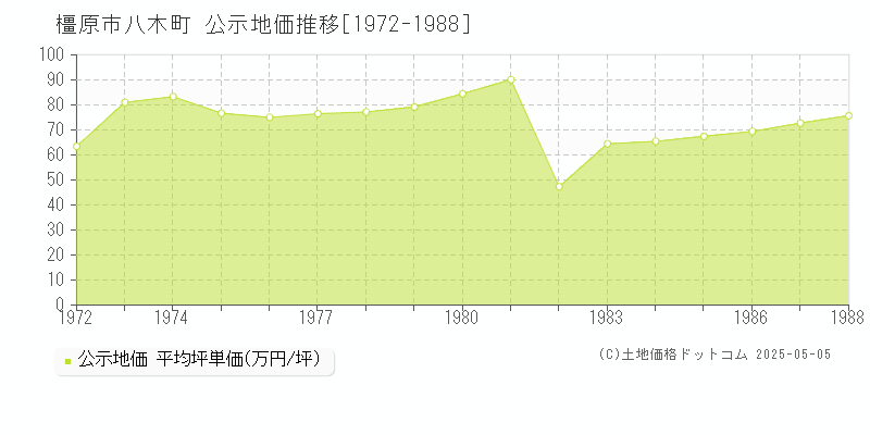 八木町(橿原市)の公示地価推移グラフ(坪単価)[1972-1988年]