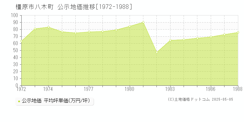 橿原市八木町の地価公示推移グラフ 