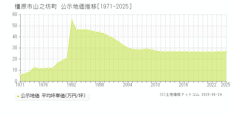 山之坊町(橿原市)の公示地価推移グラフ(坪単価)[1971-2025年]