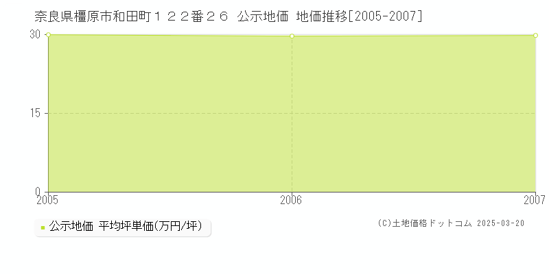 奈良県橿原市和田町１２２番２６ 公示地価 地価推移[2005-2007]