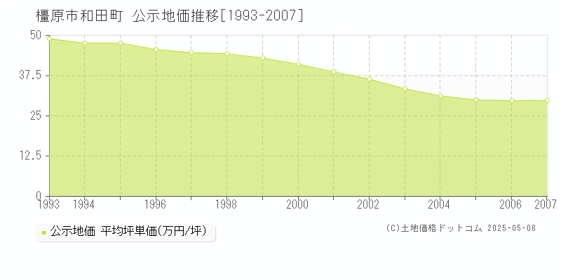 和田町(橿原市)の公示地価推移グラフ(坪単価)[1993-2007年]