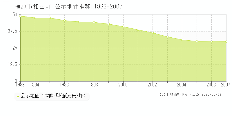 橿原市和田町の地価公示推移グラフ 