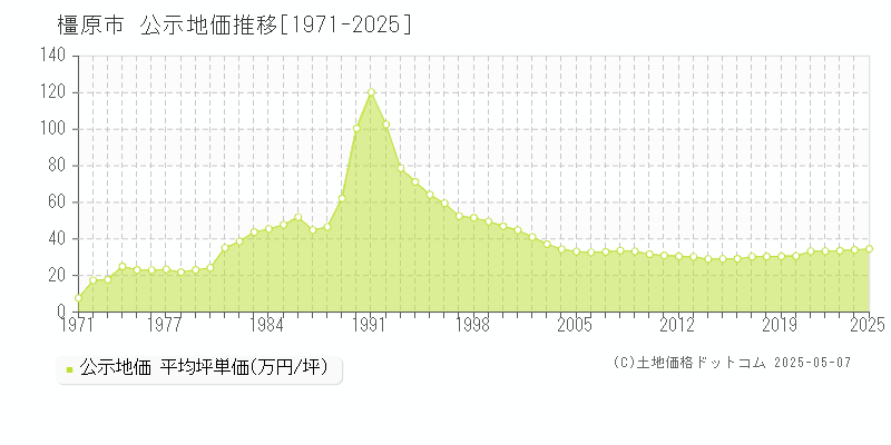 全域(橿原市)の公示地価推移グラフ(坪単価)[1971-2025年]
