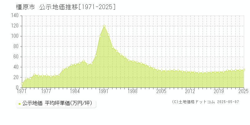 橿原市全域の地価公示推移グラフ 