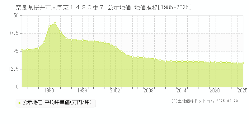 奈良県桜井市大字芝１４３０番７ 公示地価 地価推移[1985-2025]