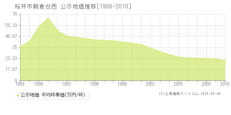 朝倉台西(桜井市)の公示地価推移グラフ(坪単価)[1988-2010年]