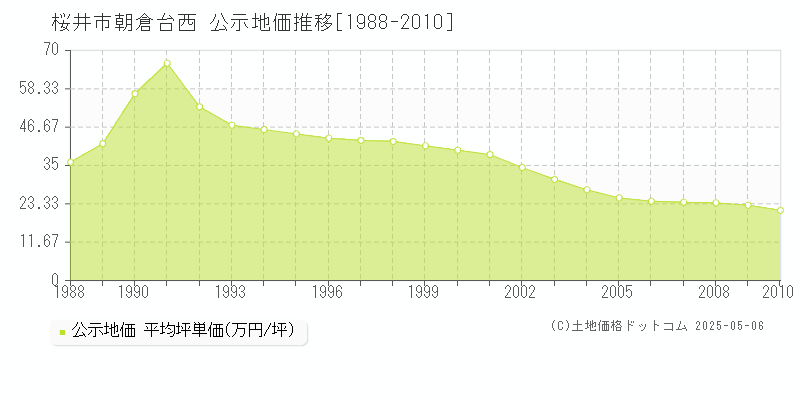 桜井市朝倉台西の地価公示推移グラフ 