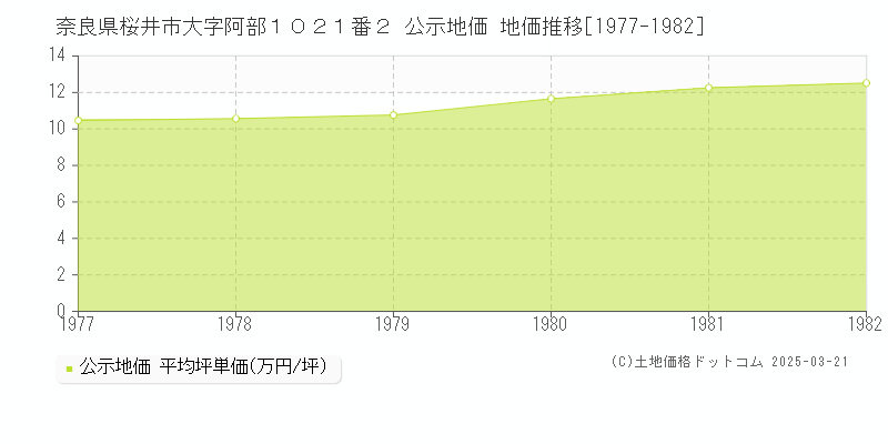 奈良県桜井市大字阿部１０２１番２ 公示地価 地価推移[1977-1982]