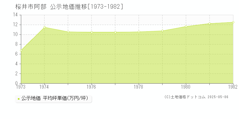 阿部(桜井市)の公示地価推移グラフ(坪単価)[1973-1982年]