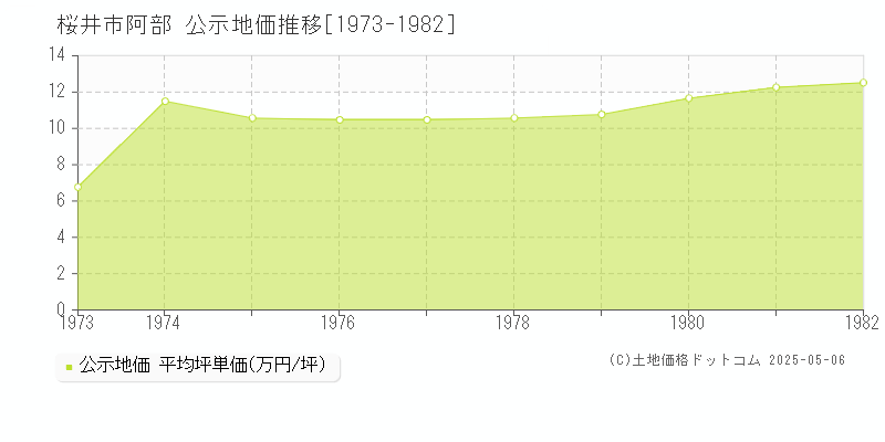 桜井市阿部の地価公示推移グラフ 