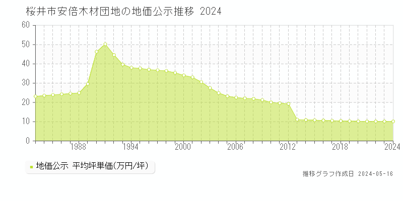 桜井市安倍木材団地の地価公示推移グラフ 