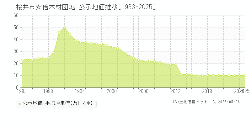 安倍木材団地(桜井市)の公示地価推移グラフ(坪単価)[1983-2025年]