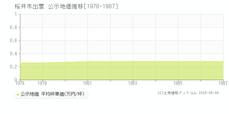 出雲(桜井市)の公示地価推移グラフ(坪単価)[1978-1987年]