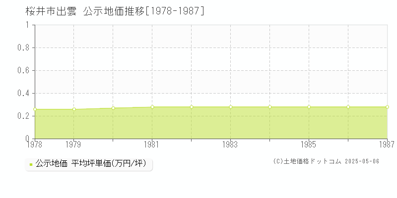 桜井市出雲の地価公示推移グラフ 