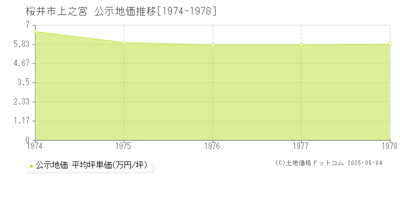 上之宮(桜井市)の公示地価推移グラフ(坪単価)[1974-1978年]