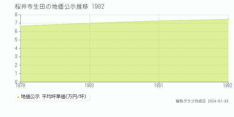桜井市生田の地価公示推移グラフ 