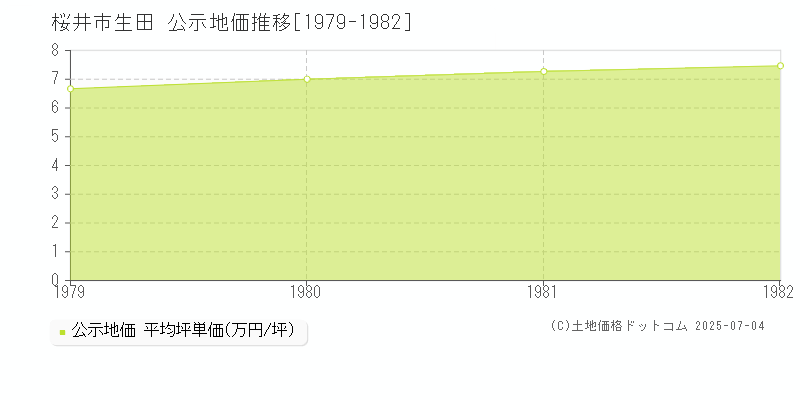 生田(桜井市)の公示地価推移グラフ(坪単価)[1979-1982年]