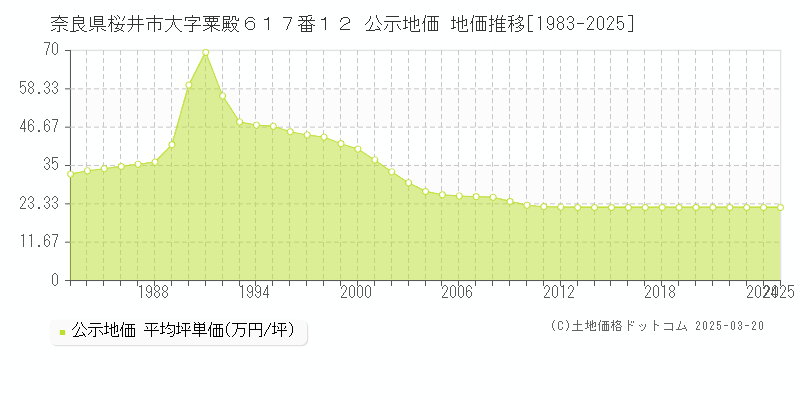 奈良県桜井市大字粟殿６１７番１２ 公示地価 地価推移[1983-2025]
