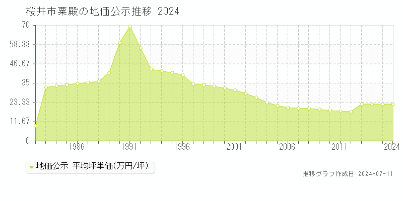 桜井市粟殿の地価公示推移グラフ 