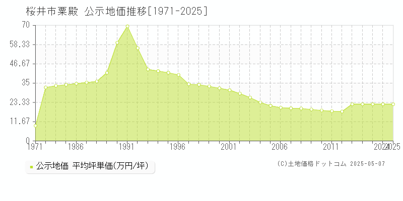 粟殿(桜井市)の公示地価推移グラフ(坪単価)[1971-2025年]