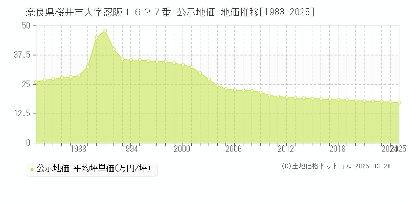 奈良県桜井市大字忍阪１６２７番 公示地価 地価推移[1983-2025]