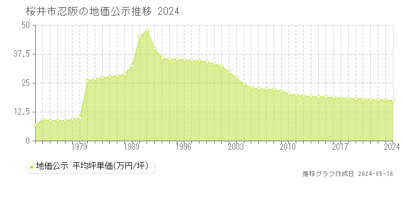 桜井市忍阪の地価公示推移グラフ 