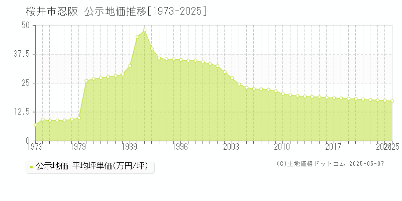 忍阪(桜井市)の公示地価推移グラフ(坪単価)[1973-2025年]