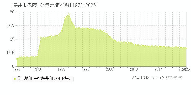 桜井市忍阪の地価公示推移グラフ 