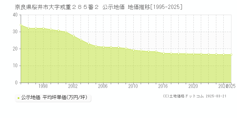 奈良県桜井市大字戒重２８５番２ 公示地価 地価推移[1995-2025]