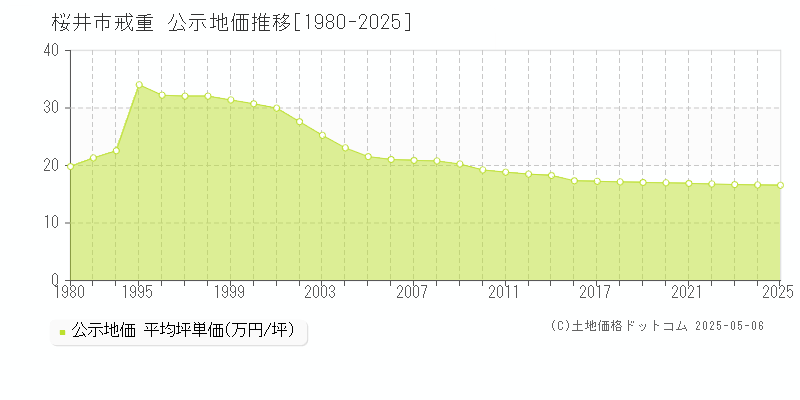 戒重(桜井市)の公示地価推移グラフ(坪単価)[1980-2025年]