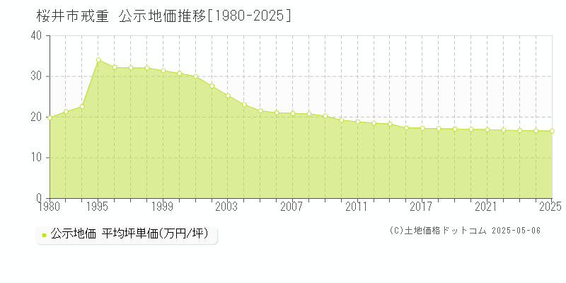 桜井市戒重の地価公示推移グラフ 