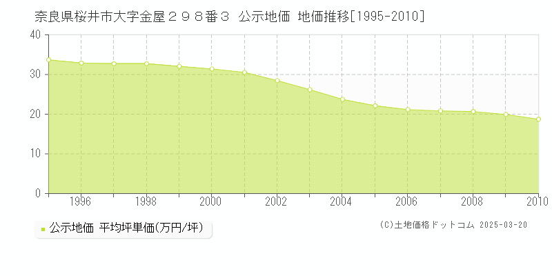 奈良県桜井市大字金屋２９８番３ 公示地価 地価推移[1995-2010]