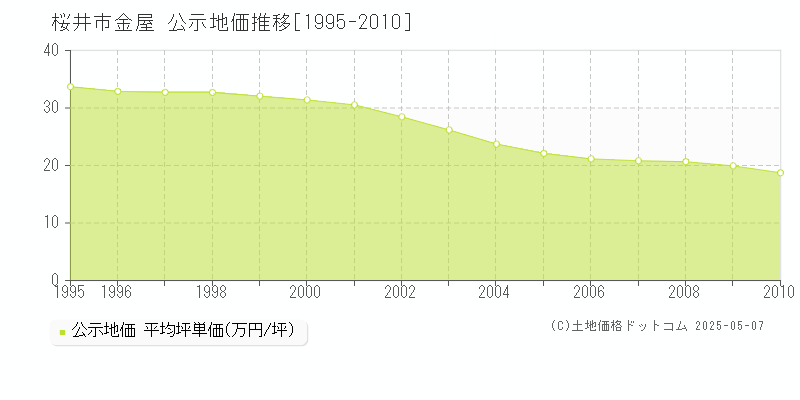 金屋(桜井市)の公示地価推移グラフ(坪単価)[1995-2010年]