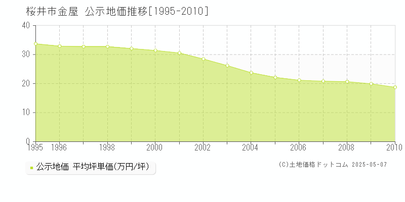 桜井市金屋の地価公示推移グラフ 