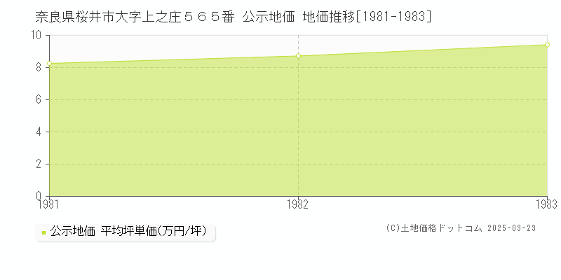 奈良県桜井市大字上之庄５６５番 公示地価 地価推移[1981-1983]