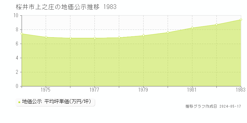 桜井市上之庄の地価公示推移グラフ 
