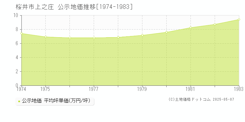 上之庄(桜井市)の公示地価推移グラフ(坪単価)[1974-1983年]