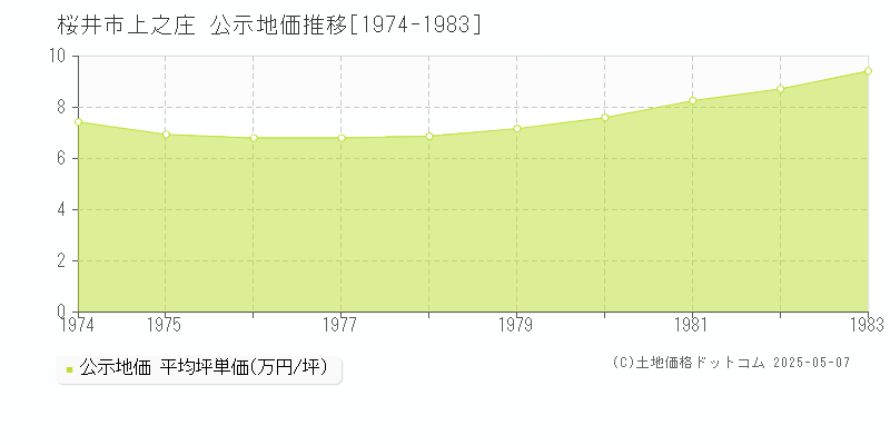 桜井市上之庄の地価公示推移グラフ 